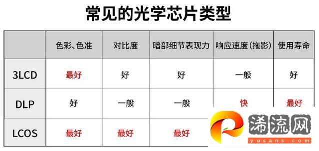 家用投影仪如何选择？看懂这4个方面轻松选购